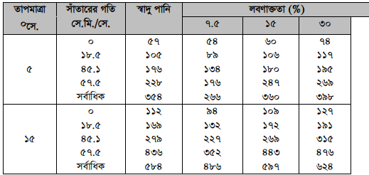 পানির গুণাগুণ, তাপমাত্রা, দ্রবীভূত গ্যাসসমূহ ও লবণাক্ততা