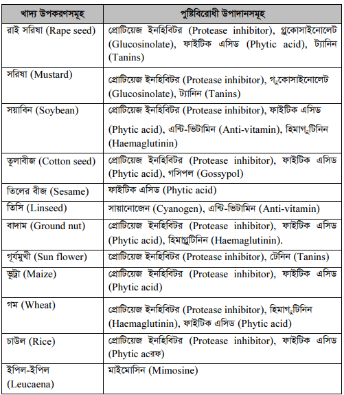 উদ্ভিদজাত খাদ্য উপাদানে পুষ্টিবিরোধী দ্রব্যসমূহ এবং তার ব্যবস্থাপনা
