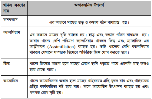 অপুষ্টিজনিত রোগসমূহ এবং তার প্রতিকার