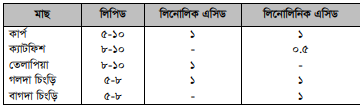 আমিষ, চর্বি, শর্করা ও খনিজ এর সংজ্ঞা, প্রকারভেদ এবং মাছের বিভিন্ন বয়সে তাদের চাহিদা
