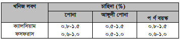 আমিষ, চর্বি, শর্করা ও খনিজ এর সংজ্ঞা, প্রকারভেদ এবং মাছের বিভিন্ন বয়সে তাদের চাহিদা