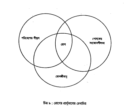 রোগ সৃষ্টিকারী উপাদানসমূহ
