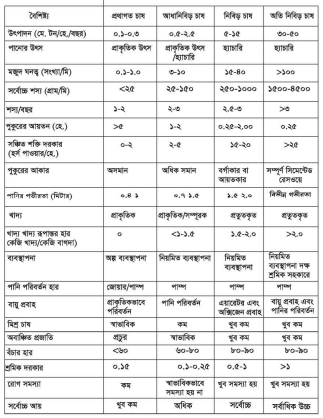 চিংড়ির চাষযোগ্য এলাকা। ৩য় অধ্যায় । শ্রিম্প কালচার এন্ড ব্রিডিং ১